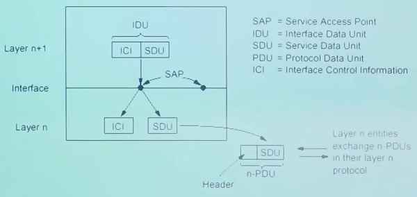 Data Unit