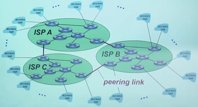 ISP 竞争与合作