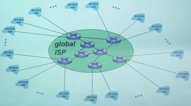 将每个接入 ISP 都连接到全局 ISP