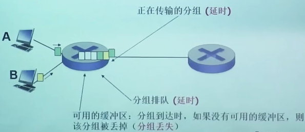 分组延时和丢失