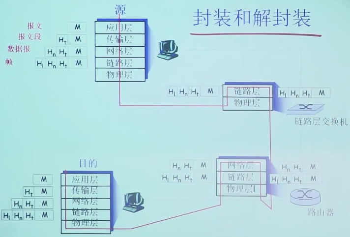 封装和解封装