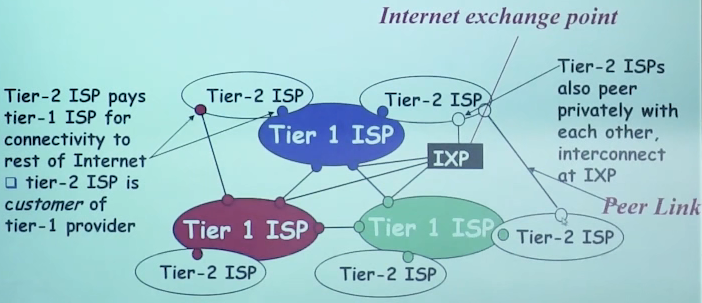 第二层 ISP