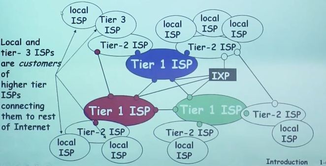 第三层 ISP