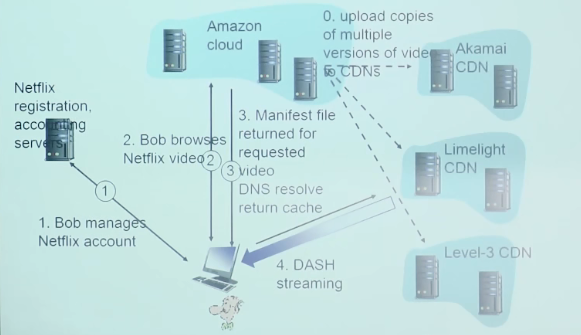 CDN 案例：Netflix