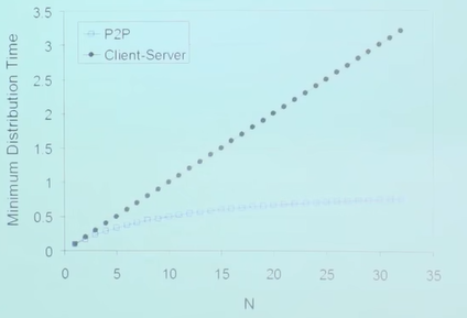 Client-Server vs P2P 文件分发速度对比