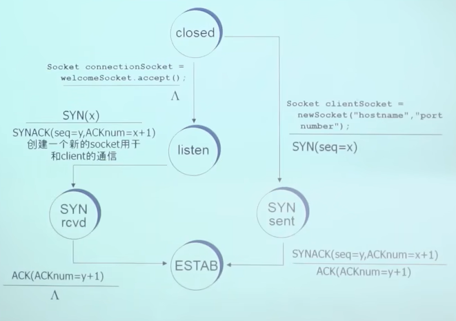 TCP 3 次握手