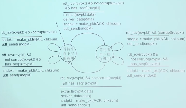 RDT 2.1 接收方处理出错的 ACK/NAK