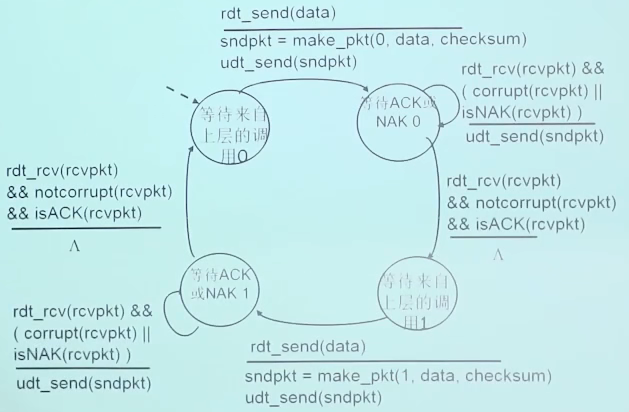 RDT 2.1 发送方处理出错的 ACK/NAK