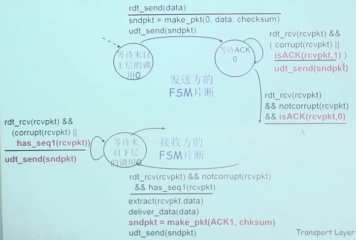 RDT 2.2：发送方和接收方片段