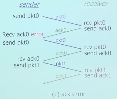 RDT 2.2 的运行