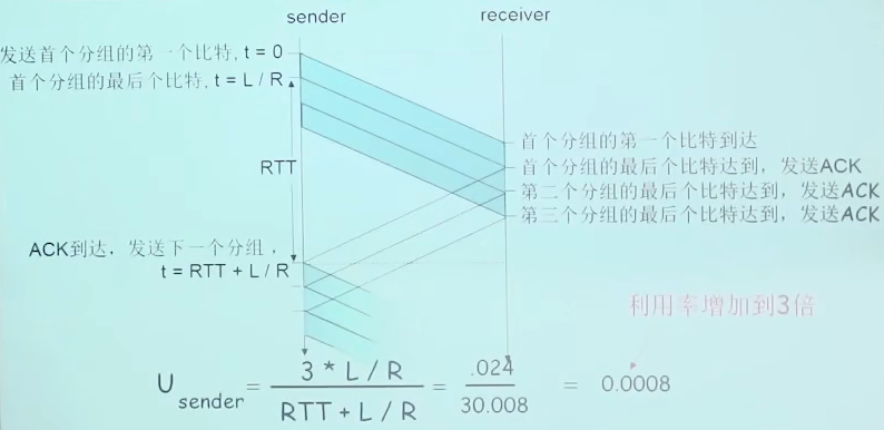 流水线：提高链路利用率