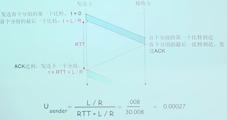 RDT 3.0 停止-等待