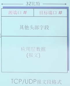 TCP/UDP 报文段格式