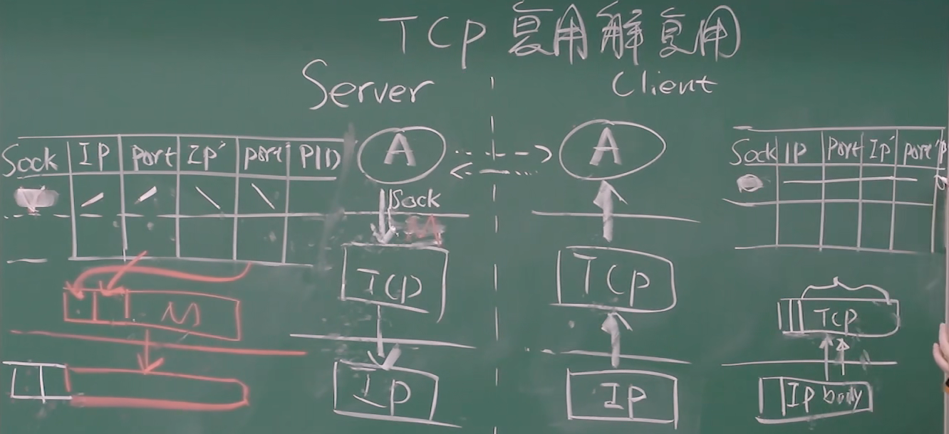 TCP 复用解复用