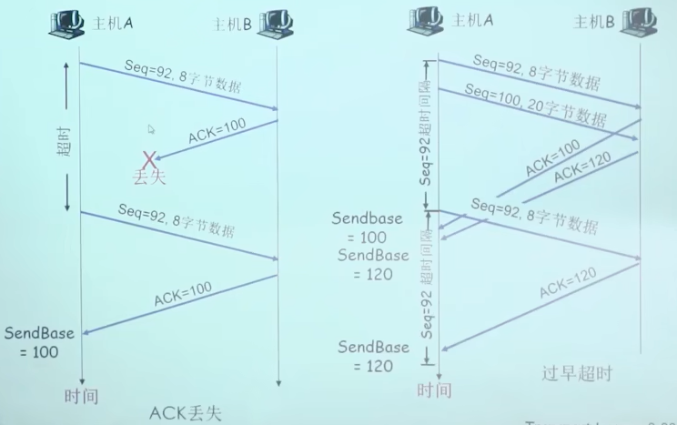 TCP 重传