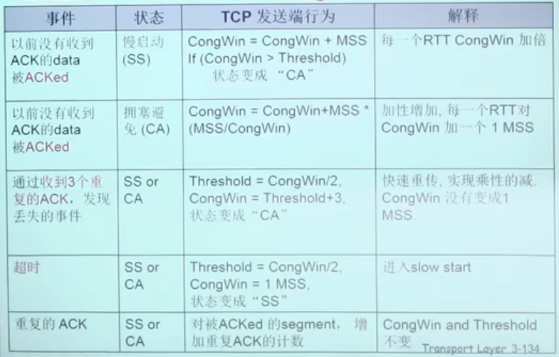 TCP 发送端拥塞控制