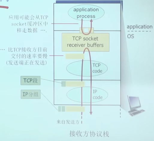 接收方协议栈