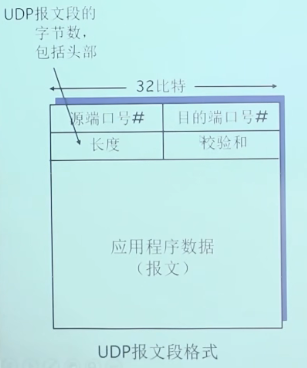 UDP 报文段格式