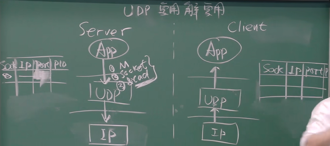 UDP 复用解复用