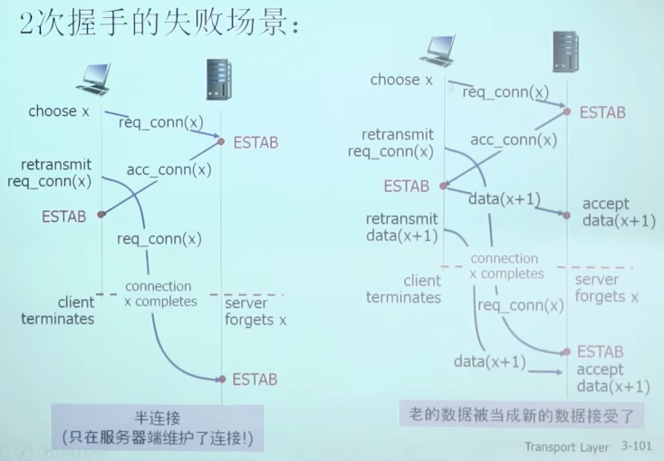 2 次握手失败场景