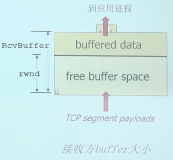 接收方 buffer 大小