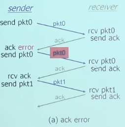 RDT 2.1 ACK error