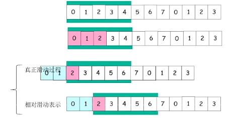 发送滑动窗口过程的相对表示方法